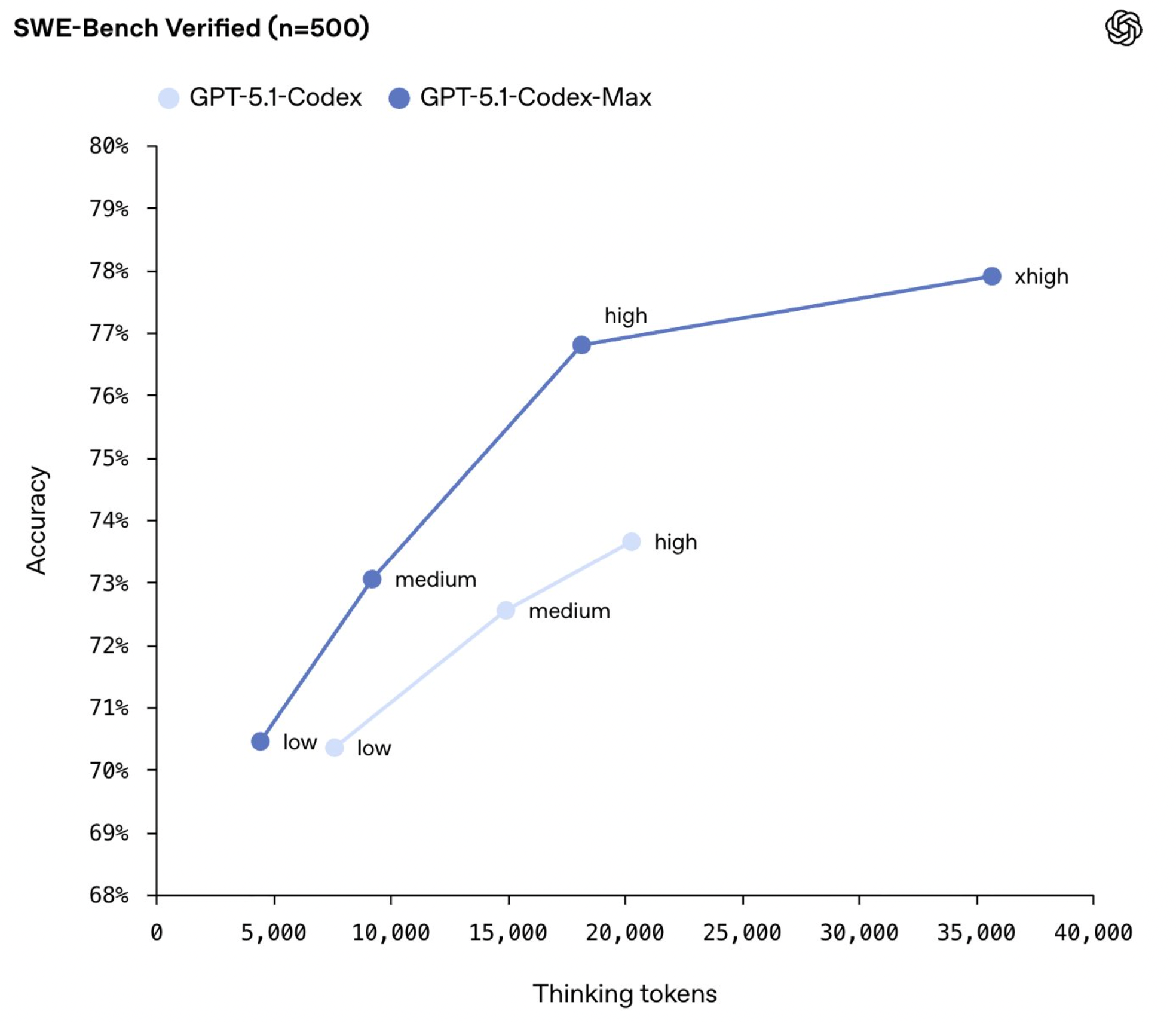 There Is No Wall: Progress Towards AGI Continues