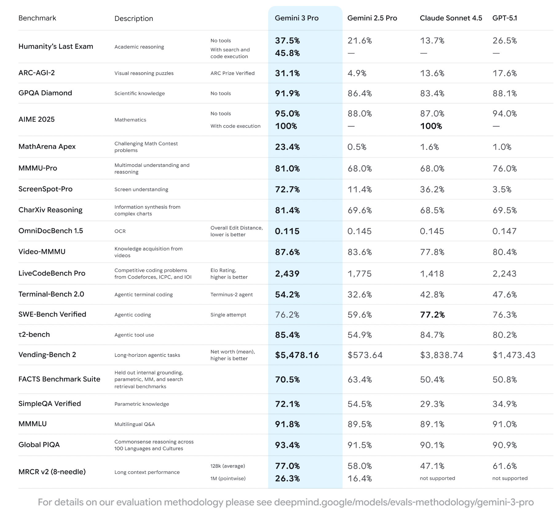 There Is No Wall: Progress Towards AGI Continues